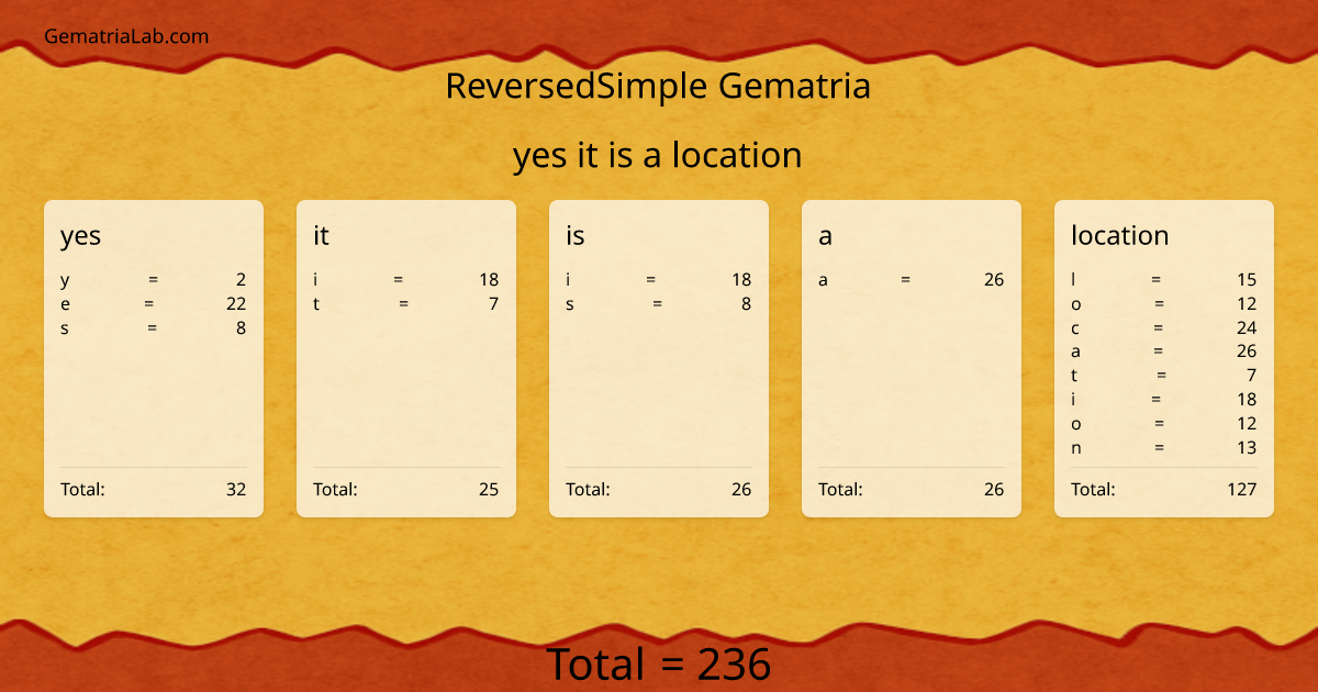 yes it is a location in reversedSimple Gematria